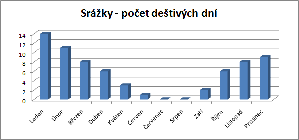 Destive dny