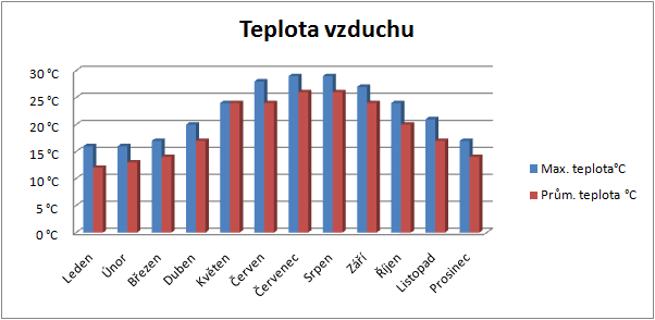 Teplota vzduchu